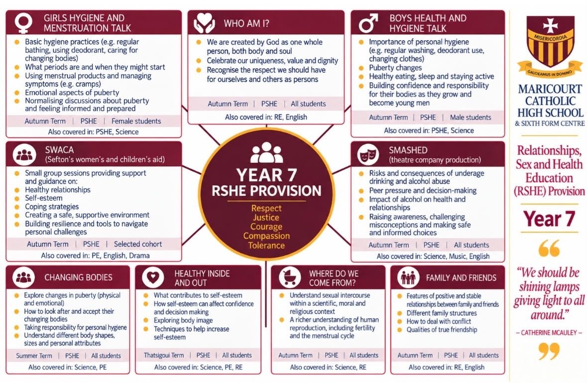 Relationships , Sex and Health Education (RSHE) 